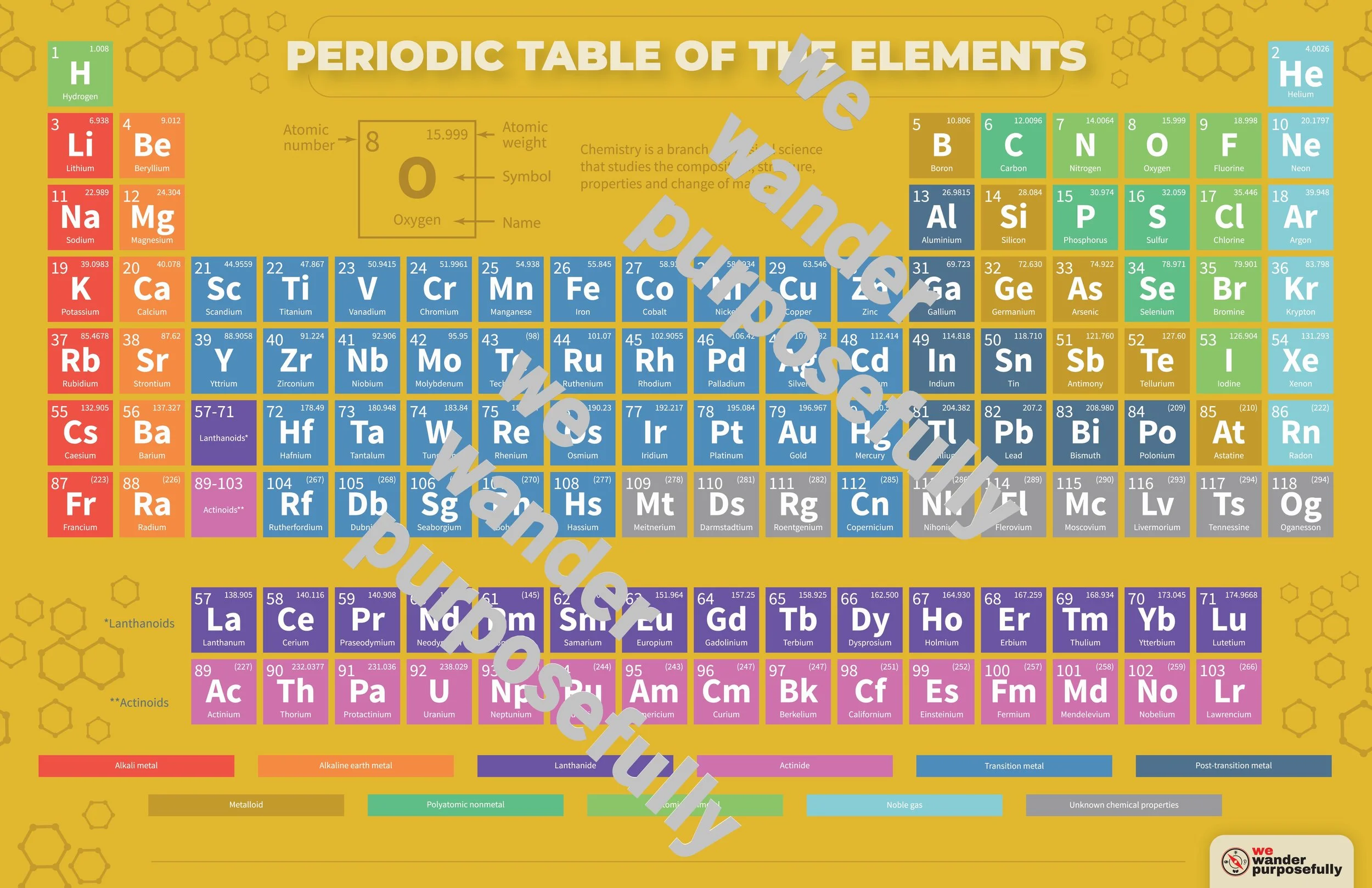 Periodic Table of the Elements — We Wander Purposefully